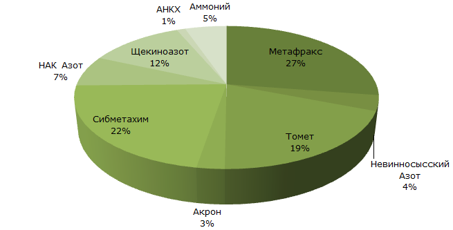 Структура производства метанола в России по компаниям, 2017 г.